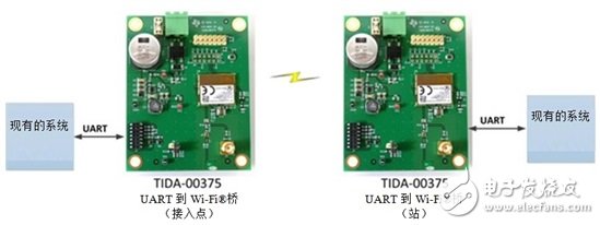 用我们的UART到无线桥接为现有硬件添加连通性