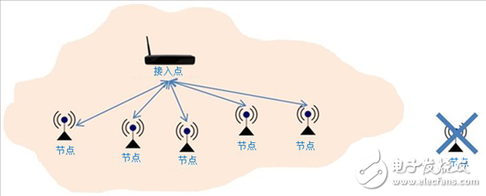 无线电节点构成无线网状网络 可扩展覆盖范围