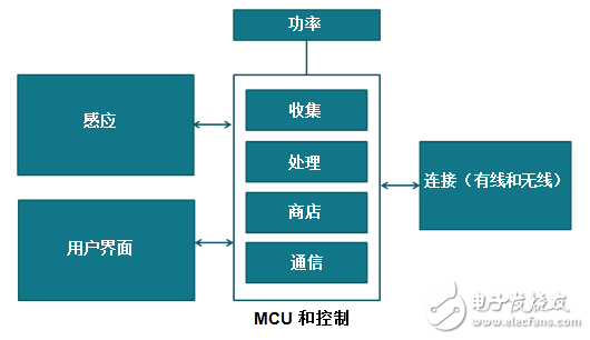 如何使用MCU构建智能恒温器 —— 通过7个步骤可实现目标！