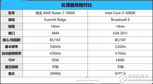 AMD锐龙7 1800X对比Intel i7 6900K谁赢