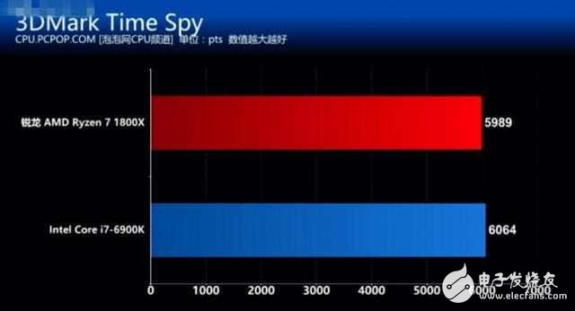 AMD锐龙7 1800X对比Intel i7 6900K谁赢