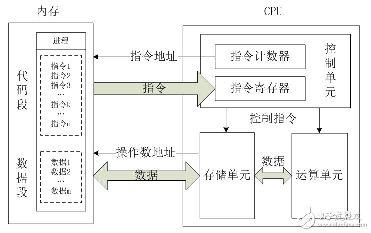 简略科普：CPU的内部架构和工作原理