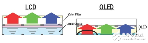 科普：从技术角度详细解析LCD与AMOLED区别和优缺点