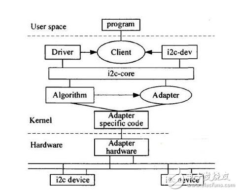 在Linux环境下I2C总线EEPROM驱动程序应该如何设计