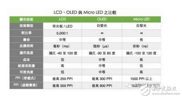而大尺寸方面，就是成本的竞争，Micro-LED竞争优势并不明显。Micro-LED在大尺寸方面的挑战非常大，这么多年来，与LCD、OLED相比，LED在成本上并没有形成优势，而且从Micro-LED实际投入和进展来看，Micro-LED影响力没有想象得那么大。LCD成本低、良率稳定，竞争力非常强。就像当年LCD和PDP一样，LCD和Micro-LED未来的竞争不单纯涉及到技术的竞争，还牵扯到产业链以及生态的竞争。