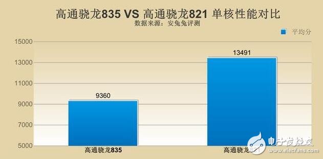 高通骁龙835对比骁龙821，单核多核cpu全面对比，骁龙835比骁龙821提升了多少