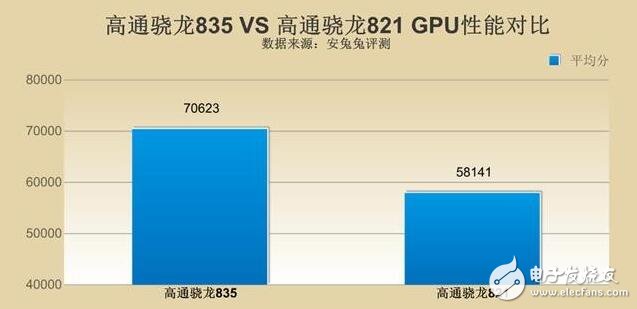 高通骁龙835对比骁龙821，单核多核cpu全面对比，骁龙835比骁龙821提升了多少