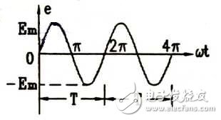 什么是正弦交流电？正弦交流电的瞬时值、最大值、有效值怎么计算？