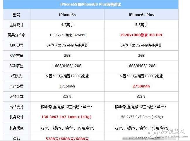 iphone6s和iphone6splus有什么区别?价格只相