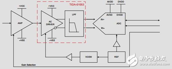 高动态范围仪表的ADC驱动设计优化THD、噪声和信噪比
