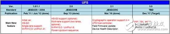 两种标准一种体验,UFS 2.1和UFS 2.0有差距吗？