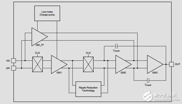 High-Precision Reference Design for Buffering a DAC Signal