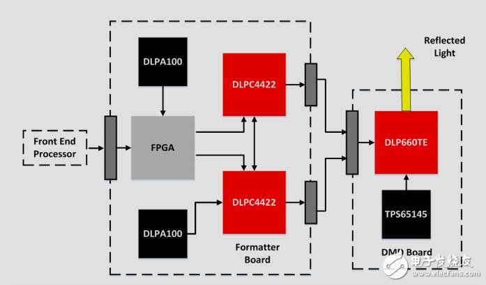 4KUHD显示芯片子系统参考设计 具有dlp660te和dlpc4422