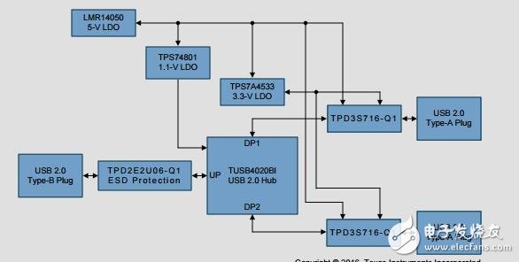 tida-00887：汽车双2.4端口USB集线器，短电池保护的参考设计