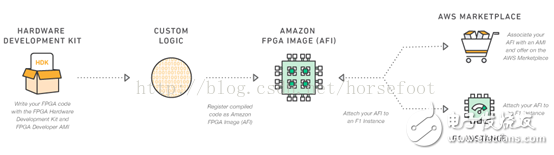一文详解AWS FPGA优势/特性/工作方式/用途