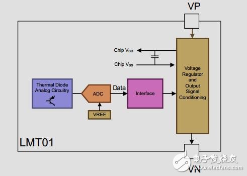 具有脉冲计数接口的双线电隔离式IC温度传感器参考设计