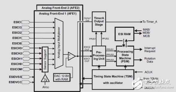 MSP430微控制器单片电感式接近传感参考设计