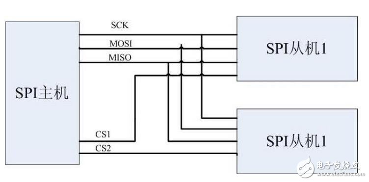 vI2C总线是双向、两线（SCL、SDA）、串行、多主控（multi-master）接口标准，具有总线仲裁机制，非常适合在器件之间进行近距离、非经常性的数据通信。在它的协议体系中，传输数据时都会带上目的设备的设备地址，因此可以实现设备组网。