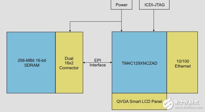 SDRAM存储器与高性能微控制器的连接
