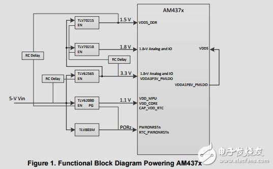 AM437x离散功率参考设计