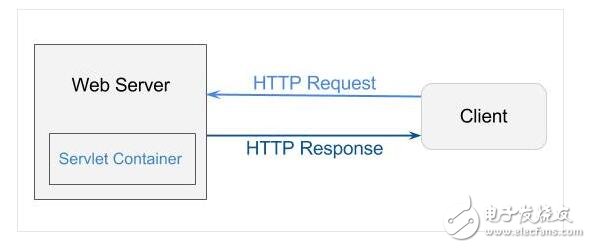 很多时候我们都想知道，web容器或web服务器（比如Tomcat或者jboss）是怎样工作的？它们是怎样处理来自全世界的http请求的？它们在幕后做了什么动作？Java Servlet API（例如ServletContext，ServletRequest，ServletResponse和Session这些类）在其中扮演了什么角色？这些都是web应用开发者或者想成为web应用开发者的人必须要知道的重要问题或概念。在这篇文章里，我将会尽量给出以上某些问题的答案。请集中精神！