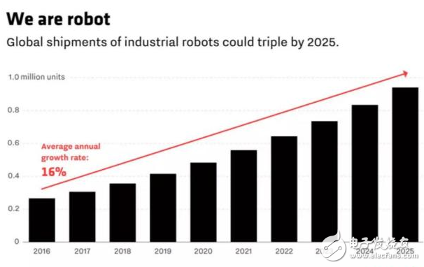 不单中国机器人突飞猛进 美国也是不甘落后Q1采购超5.16亿