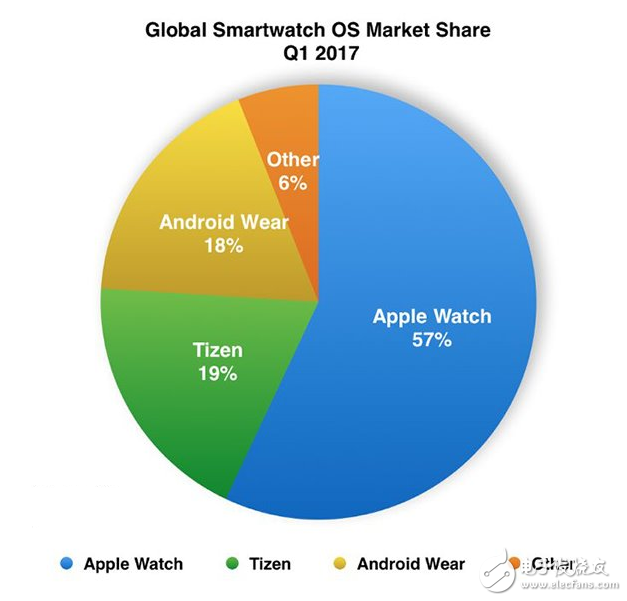 三星Tizen系统首次超越AndroidWear 成市售第二大智能手表系统