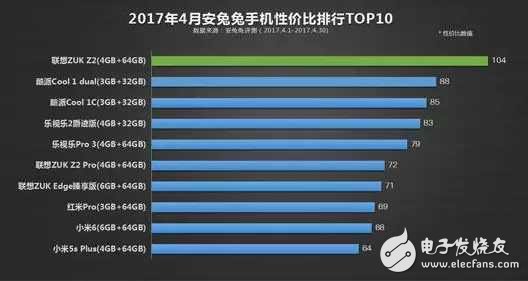 最具性价比手机排行榜TOP10:联想zukz2第一,