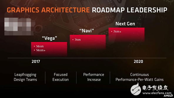 AMD召开技术研讨会 公布CPU/显卡路线图将进化至7nm