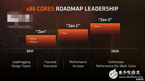AMD召开技术研讨会 公布CPU/显卡路线图将进化至7nm