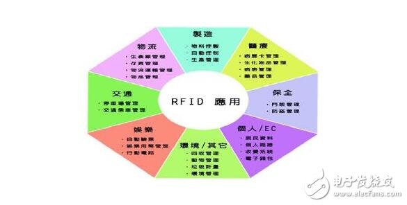 RFID的分类、应用及使用案例