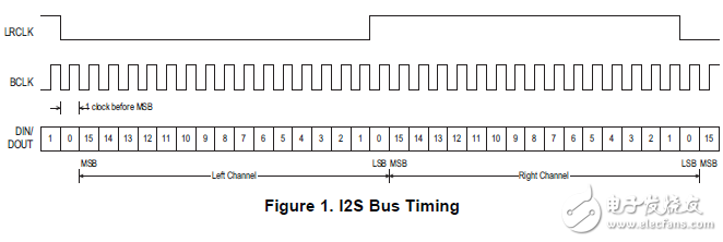 I2S设备和MSP430器件的连接指南