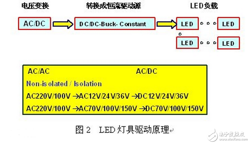 LED灯具驱动需要先将高压的交流电变换成低压的交流电（AC/AC），然后将低压的交流电经桥式整流变换成低压的直流电（AC/DC），再通过高效率的DC/DC开关稳压器降压和变换成恒流源，输出恒定的电流驱动LED光源。LED光源是按灯具的设计要求由小功率或大功率LED多串多并而组成。每串的IF电流是按所选用的LED光源IF要求设计，总的正向电压△VF是N颗LED的总和。