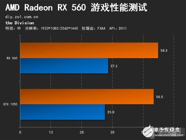 AMD Radeon RX560⣺GTX1050 ˭ֵѡ