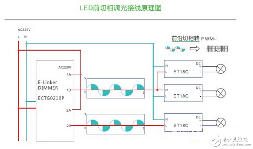 LED的发光原理同传统照明不同，是靠P-N结发光，同功率的LED光源，因其采用的芯片不同，电流电压参数则不同，故其内部布线结构和电路分布也不同，导致了各生产厂商的光源对调光驱动的要求也不尽相同，因此控制系统和光源电器不匹配也成了行业内的通病，同时LED的多元化也对控制系统也提出了更高的挑战。如果控制系统和照明设备不配套，可能会造成灯光熄灭或闪烁，并可能对LED的驱动电路和光源造成损坏。