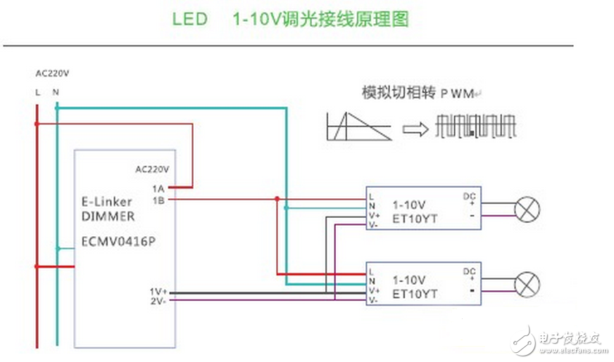 LED的发光原理同传统照明不同，是靠P-N结发光，同功率的LED光源，因其采用的芯片不同，电流电压参数则不同，故其内部布线结构和电路分布也不同，导致了各生产厂商的光源对调光驱动的要求也不尽相同，因此控制系统和光源电器不匹配也成了行业内的通病，同时LED的多元化也对控制系统也提出了更高的挑战。如果控制系统和照明设备不配套，可能会造成灯光熄灭或闪烁，并可能对LED的驱动电路和光源造成损坏。