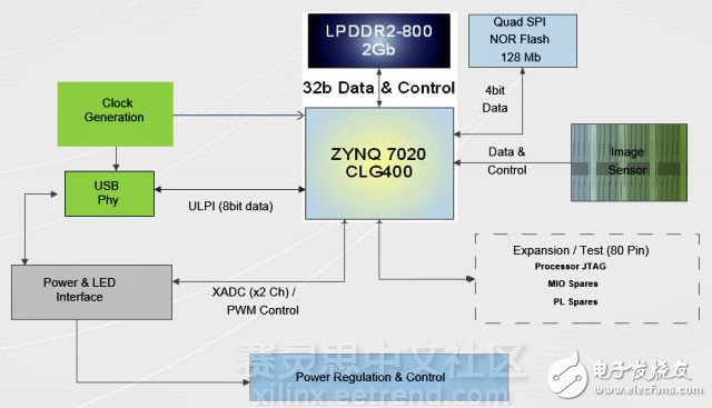 借力Zynq SoC视线跟踪从辅助技术成为主流技术