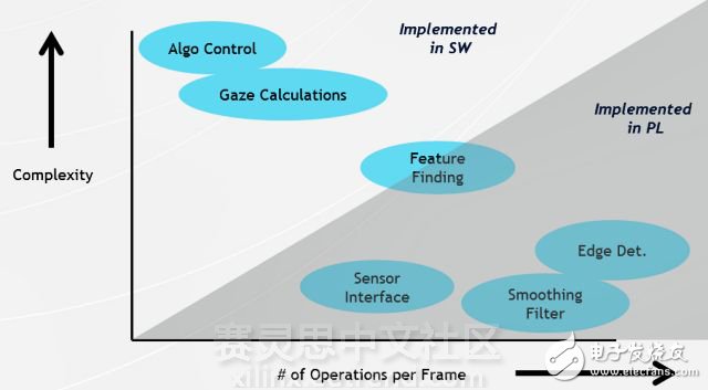 借力Zynq SoC视线跟踪从辅助技术成为主流技术