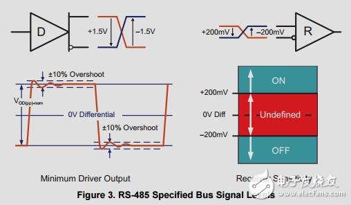 为功能隔离的rs485通信模块,可以和I2C数据传输的设计指南