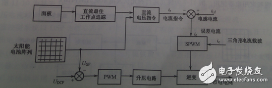 根据整个装置所要完成的不同功能，将控制系统软件划分为主程序和中断服务程序。主程序中包括DSP初始化和定时器设置，如图6（a）所示；中断程序包括A/D采样，过流过压判断，对采样数据处理和计算，产生PWM波形等，如图6（b）所示。编程时采用顺序结构，使调用子程序方便。