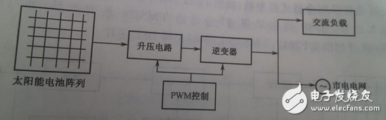 根据整个装置所要完成的不同功能，将控制系统软件划分为主程序和中断服务程序。主程序中包括DSP初始化和定时器设置，如图6（a）所示；中断程序包括A/D采样，过流过压判断，对采样数据处理和计算，产生PWM波形等，如图6（b）所示。编程时采用顺序结构，使调用子程序方便。