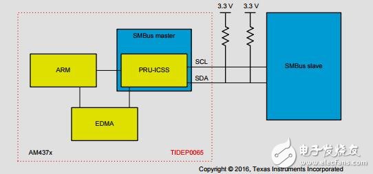 采用PRUICSS的增强型I2C和SMbus主接口参考设计