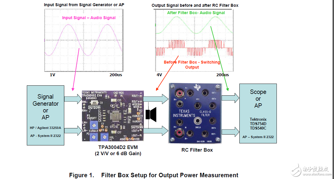 D类输出功率和THD+N的RC滤波器盒测量