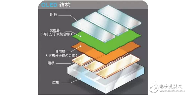 OLED显示屏技术和OLED的分类