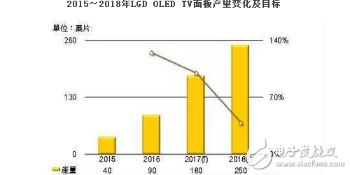 OLED显示屏大热？2017年LGD OLED TV面板产量倍增目标