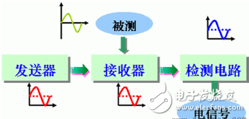 光电传感器的结构原理解析和光电传感器的应用