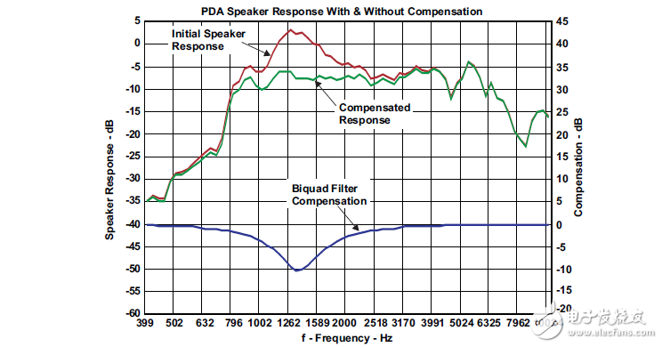 模拟有源音频滤波器补偿频率响应问题系统