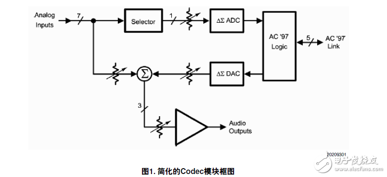 使用AC'97解码器在非PC系统的应用说明