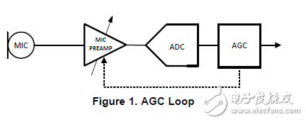 an-1451/lm4935自动增益控制（AGC）指南