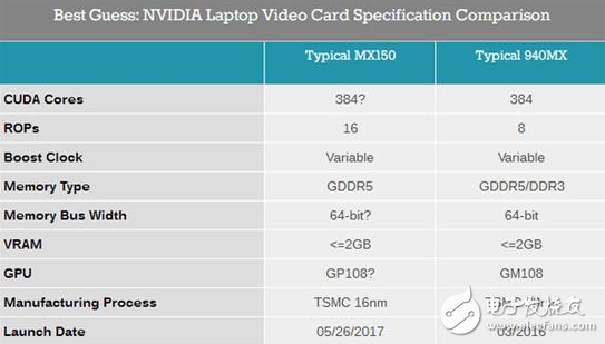 Surface Pro上的明星显卡接班人：NVIDIA发布MX150笔记本显卡